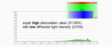 Test highly light-absorbing samples (inks, paints) with laser diffraction particle size analyzer